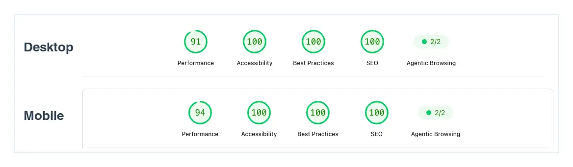 PageSpeed Insights scores