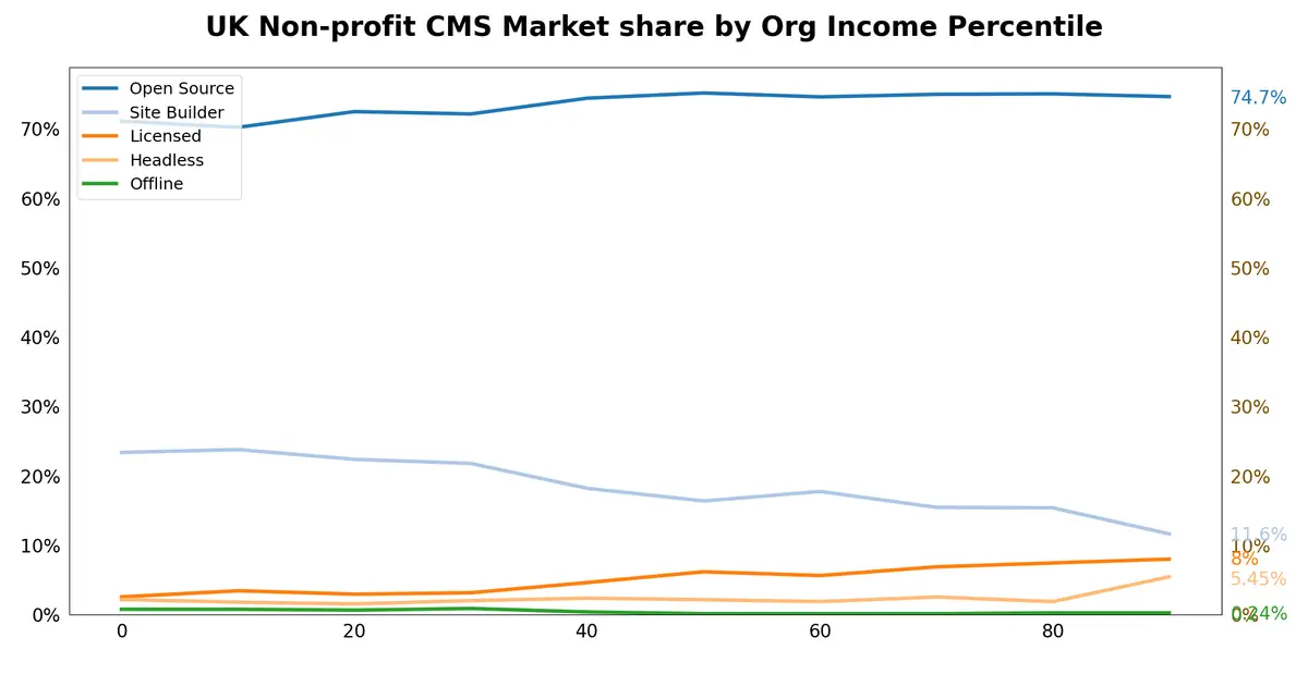 CMS market share by organisation-income percentile