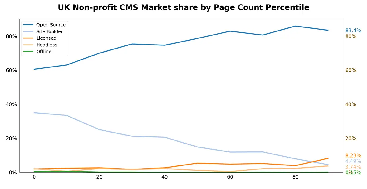 CMS market share by page-count percentile
