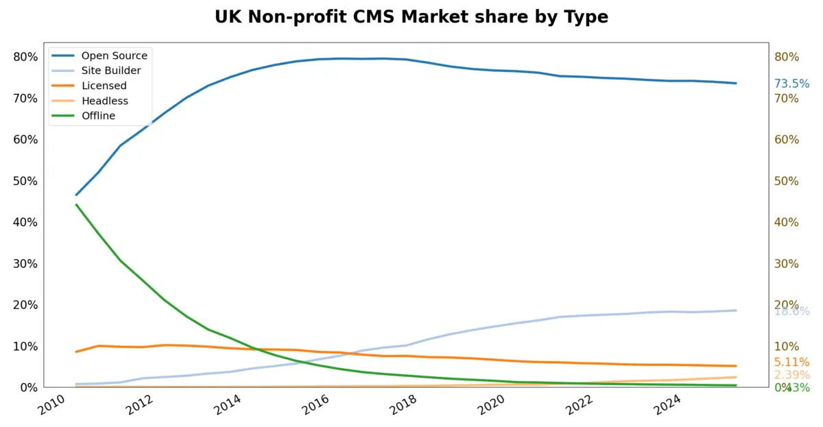 CMS market share by type